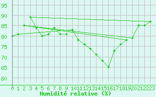 Courbe de l'humidit relative pour Creil (60)