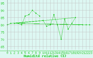 Courbe de l'humidit relative pour Muret (31)