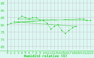 Courbe de l'humidit relative pour Cap de la Hague (50)
