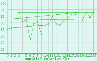 Courbe de l'humidit relative pour Biarritz (64)