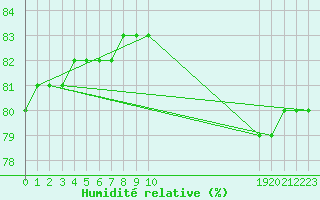 Courbe de l'humidit relative pour Boulaide (Lux)