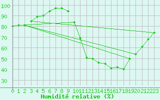 Courbe de l'humidit relative pour Saint-Nazaire (44)