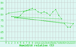 Courbe de l'humidit relative pour Anvers (Be)