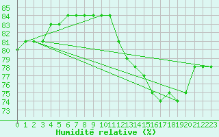 Courbe de l'humidit relative pour Bellengreville (14)