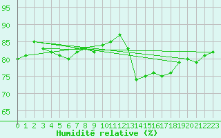 Courbe de l'humidit relative pour Laval (53)
