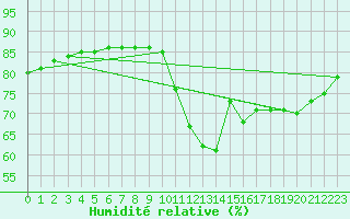 Courbe de l'humidit relative pour Sainte-Menehould (51)