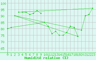 Courbe de l'humidit relative pour Stavoren Aws
