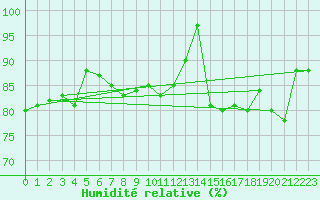 Courbe de l'humidit relative pour Lanvoc (29)