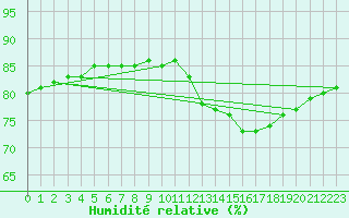 Courbe de l'humidit relative pour Fains-Veel (55)