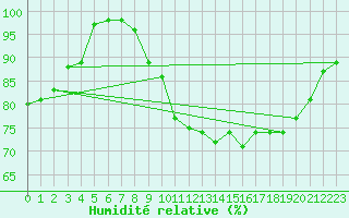 Courbe de l'humidit relative pour Ploumanac'h (22)