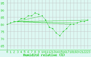 Courbe de l'humidit relative pour Paris Saint-Germain-des-Prs (75)