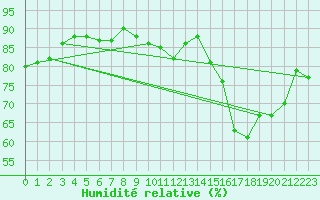 Courbe de l'humidit relative pour Landsort