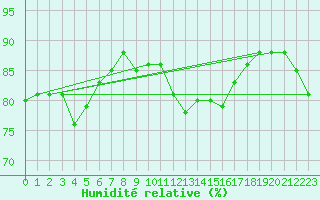 Courbe de l'humidit relative pour Lobbes (Be)