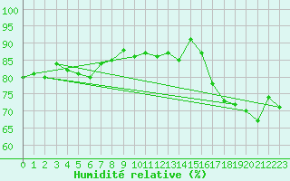 Courbe de l'humidit relative pour Ouessant (29)