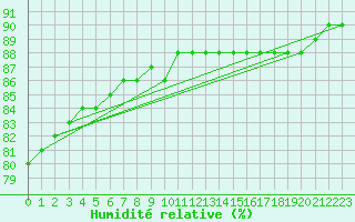 Courbe de l'humidit relative pour Fains-Veel (55)