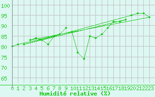 Courbe de l'humidit relative pour Lyon - Saint-Exupry (69)