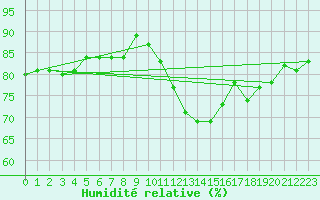 Courbe de l'humidit relative pour Luc-sur-Orbieu (11)