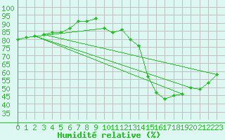 Courbe de l'humidit relative pour Champagne-sur-Seine (77)