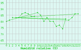 Courbe de l'humidit relative pour Sallanches (74)