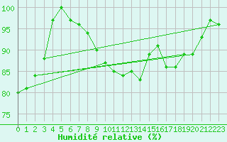 Courbe de l'humidit relative pour Melle (Be)