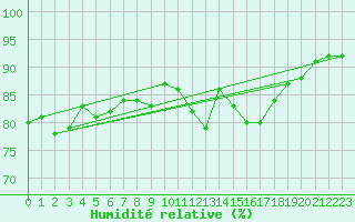 Courbe de l'humidit relative pour Melle (Be)