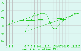 Courbe de l'humidit relative pour Colmar-Ouest (68)