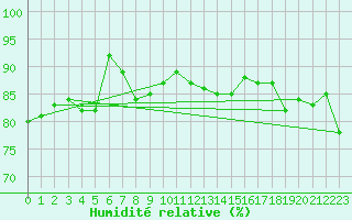 Courbe de l'humidit relative pour Svinoy Fyr