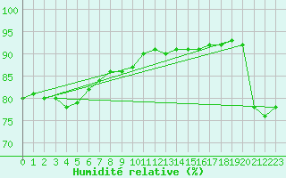 Courbe de l'humidit relative pour Lagny-sur-Marne (77)