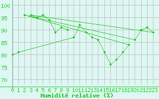 Courbe de l'humidit relative pour Evreux (27)