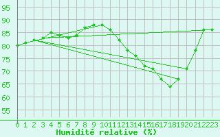 Courbe de l'humidit relative pour Orlans (45)