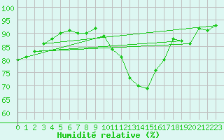 Courbe de l'humidit relative pour Hd-Bazouges (35)