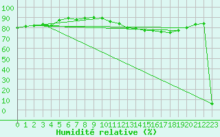Courbe de l'humidit relative pour Bruxelles (Be)