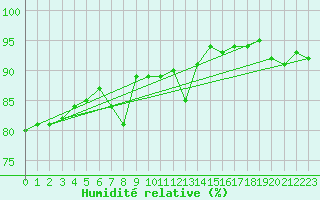 Courbe de l'humidit relative pour Ploudalmezeau (29)
