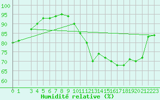 Courbe de l'humidit relative pour Renwez (08)