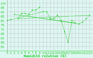 Courbe de l'humidit relative pour Chartres (28)