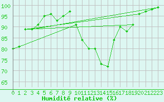 Courbe de l'humidit relative pour Cardinham