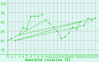 Courbe de l'humidit relative pour Spa - La Sauvenire (Be)