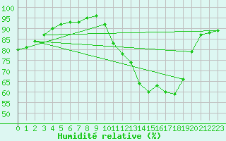 Courbe de l'humidit relative pour Tauxigny (37)