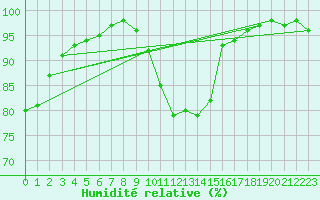 Courbe de l'humidit relative pour Orlans (45)