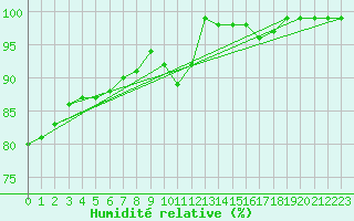 Courbe de l'humidit relative pour Florennes (Be)