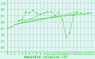 Courbe de l'humidit relative pour Flhli
