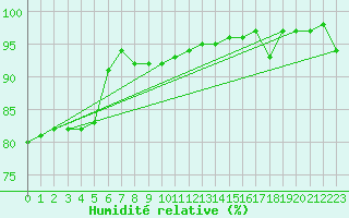 Courbe de l'humidit relative pour Ancey (21)