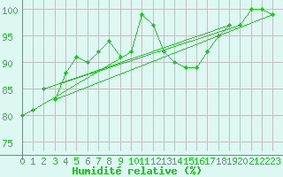 Courbe de l'humidit relative pour Chivres (Be)