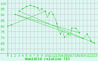 Courbe de l'humidit relative pour Scilly - Saint Mary's (UK)