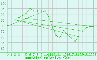 Courbe de l'humidit relative pour Ruffiac (47)