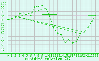 Courbe de l'humidit relative pour Angers-Marc (49)