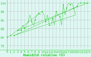 Courbe de l'humidit relative pour Jersey (UK)