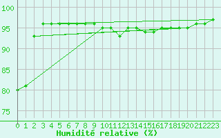 Courbe de l'humidit relative pour Lyon - Bron (69)