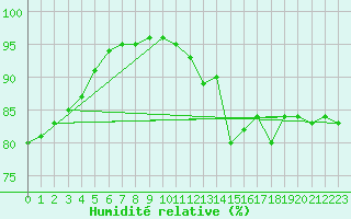 Courbe de l'humidit relative pour Cervena