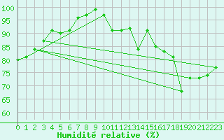 Courbe de l'humidit relative pour Marknesse Aws